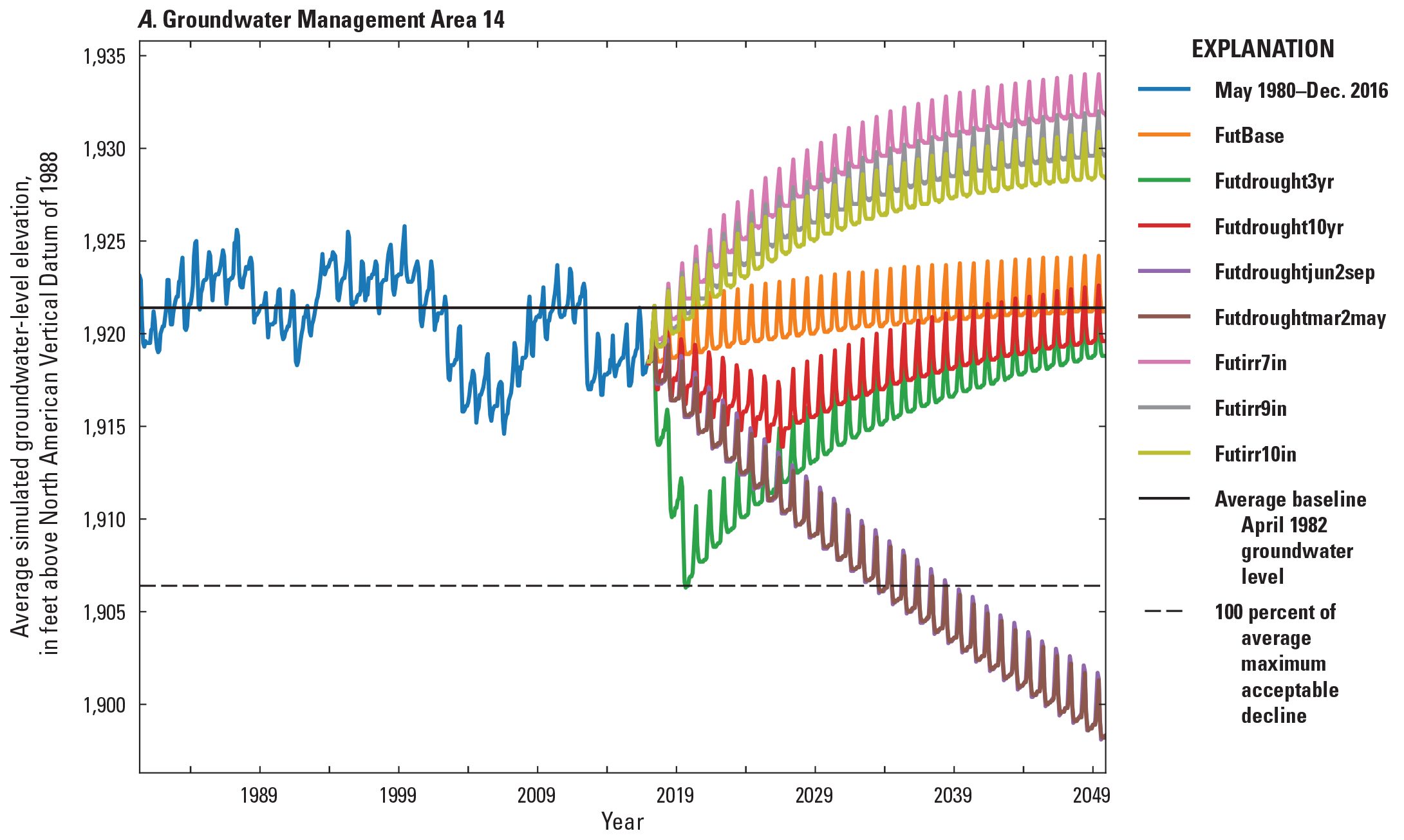 Forecast scenario groundwater levels for A, Groundwater Management area 14; B, Groundwater
                           Management area 2.
