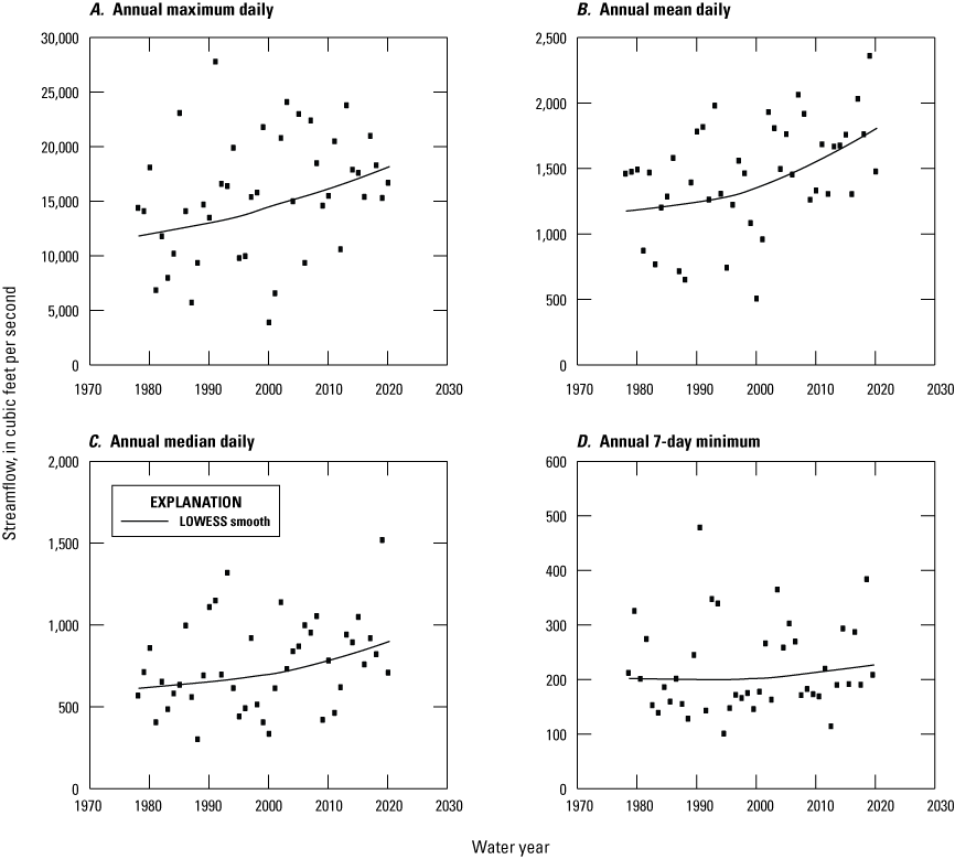 Four sets of scatter plots for the White River near Nora, Indiana. Each plot has time,
                        in water years, on the x axis. The y axes are for annual maximum daily, annual mean
                        daily, annual median daily, and annual 7-day minimum streamflows. LOWESS smooth lines
                        are plotted on each scatter plot to provide an indication of temporal trend. All four
                        streamflow statistics appear to trend upward with time