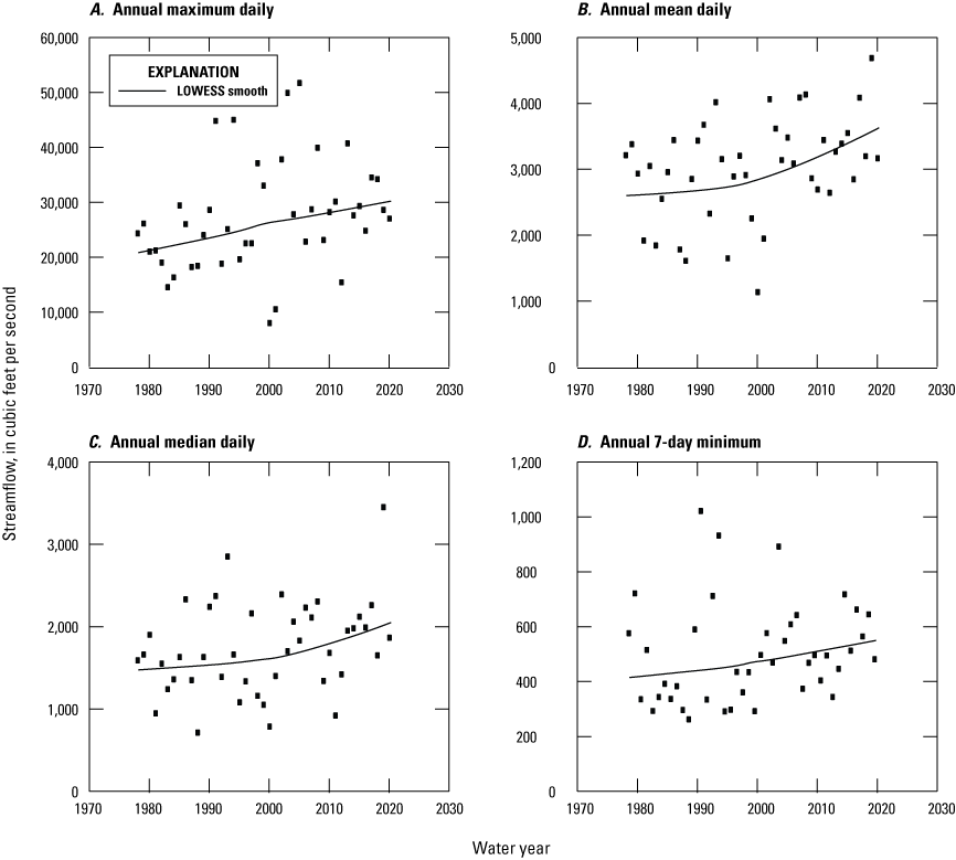 Four sets of scatter plots for the White River near Centerton, Indiana. Each plot
                        has time, in water years, on the x axis. The y axes are for annual maximum daily,
                        annual mean daily, annual median daily, and annual 7-day minimum streamflows. LOWESS
                        smooth lines are plotted on each scatter plot to provide an indication of temporal
                        trend. All four streamflow statistics appear to trend upward with time