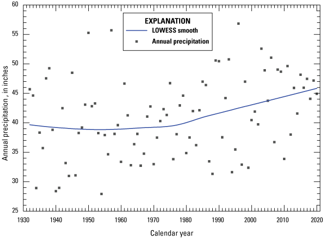 Scatter plot with annual precipitation totals at the Indianapolis International Airport
                        on the y axis, and time, in calendar years, on the x axis. A LOWESS smooth line is
                        overlain on the scatter to show indication of temporal trend. The LOWESS smooth line
                        is nearly horizontal until about the mid to late 1970s and then slopes upward, suggesting
                        increasing annual precipitation