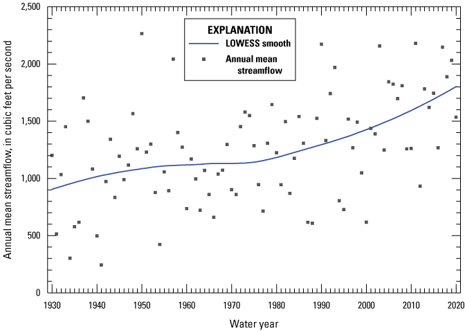 Scatter plot with annual mean streamflows at the White River near Nora, Indiana on
                        the y axis, and time, in water years, on the x axis. A LOWESS smooth line is overlain
                        on the scatter to show indication of temporal trend. The LOWESS smooth line generally
                        has a positive slope; however, the slope becomes larger beginning in the mid to late
                        1970s, suggesting a more rapid increase in annual mean streamflow