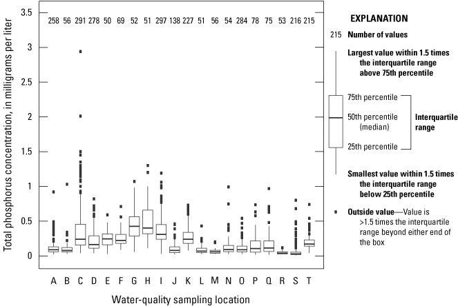 Boxplots of total phosphorus concentrations measured at 20 sampling locations in the
                        upper White River Basin.