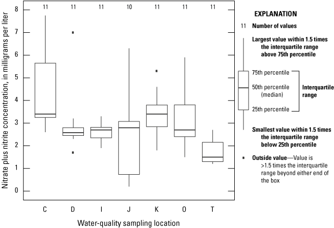 Boxplots of nitrate plus nitrite concentrations measured at 7 sampling locations in
                        the upper White River Basin.