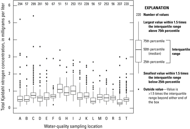 Boxplots of total Kjeldahl nitrogen concentrations measured at 17 sampling locations
                        in the upper White River Basin.