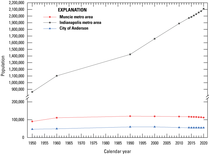 Connected-line scatter plot with annual population for the City of Anderson and the
                        Muncie and Indianapolis, Indiana, on the y axis and time, in calendar years, on the
                        x axis. The population of the Indianapolis metro area increased over time and was
                        much larger than the populations of the City of Anderson and the Muncie metro area,
                        both of which had populations that increased little up to 2010 and then decreased
                        some after 2010.