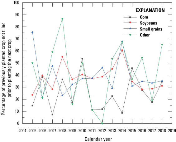 Connect-line scatter plot for the upper White River Basin with the percentages of
                        corn, soybeans, small grain, and other crops that were not tilled prior to planting
                        the next crop on the y axis, and time, in calendar years, on the x axis.