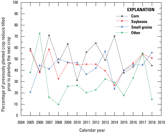 Connect-line scatter plot for the upper White River Basin with the percentages of
                        corn, soybeans, small grain, and other crops that were reduce tilled prior to planting
                        the next crop on the y axis, and time, in calendar years, on the x axis.