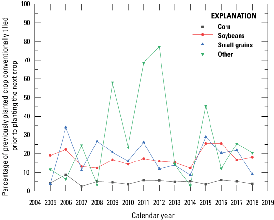 Connect-line scatter plot for the upper White River Basin with the percentages of
                        corn, soybeans, small grain, and other crops that were conventionally tilled prior
                        to planting the next crop on the y axis, and time, in calendar years, on the x axis.