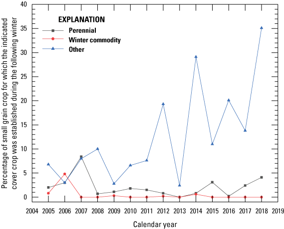 Connect-line scatter plot for the upper White River Basin with the percentage of small
                        grain crops for which perennial, winter commodity, and other cover crops were planted
                        during the following winter on the y axis, and time, in calendar years, on the x axis.