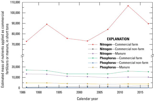 Connect-line scatter plot of data summed for Boone, Clinton, Delaware, Hamilton, Hancock,
                        Hendricks, Henry, Johnson, Madison, Morgan, Randolph, and Tipton Counties, Indiana.
                        The estimated total mass of nitrogen and phosphorus applied as commercial (farm and
                        non-farm) fertilizers and manure is on the y axis, and time, in calendar years, is
                        on the x axis. Commercial farms applications are the largest sources of nitrogen and
                        phosphorus. Manure applications are the second largest sources of nitrogen and phosphorus.