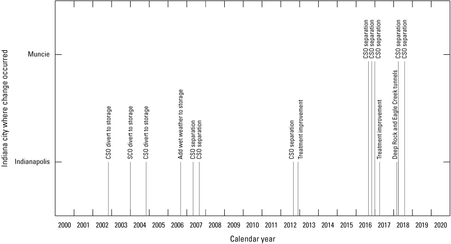 Timeline of changes to wastewater treatment systems and delivery processes implemented
                        in Indianapolis and Muncie, Indiana, between calendar years 2000 and 2020 that were
                        expected to be impactful for reducing nutrient and (or) TSS loadings. The changes
                        in Muncie occurred between 2016 and 2018. The changes in Indianapolis were spread
                        out between 2000 and 2018.