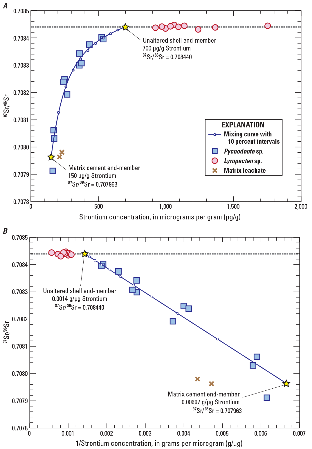 Strontium isotope ratios versus strontium concentration and one over strontium concentration
                           for Pycnodonte sp. and Lyropecten sp. samples showing simple binary mixing relations.