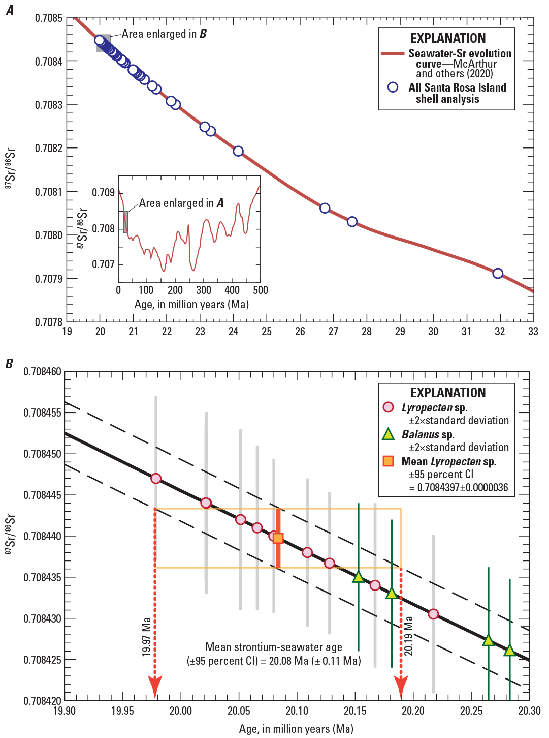 Strontium isotope ratio versus age showing the seawater strontium evolution curve
                           for all data, and for analyses with the least altered compositions.