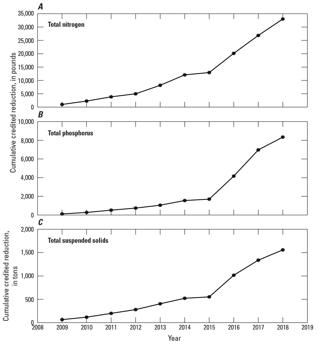 Evaluating drivers of hydrology, water quality, and benthic  macroinvertebrates in streams of Fairfax County, Virginia, 2007–18