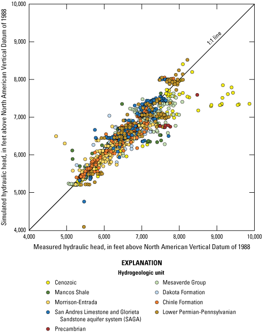 Correlation graph showing simulated against measured hydraulic heads at observation
                        wells and springs for the steady-state MODFLOW-NWT for nine hydrogeologic units