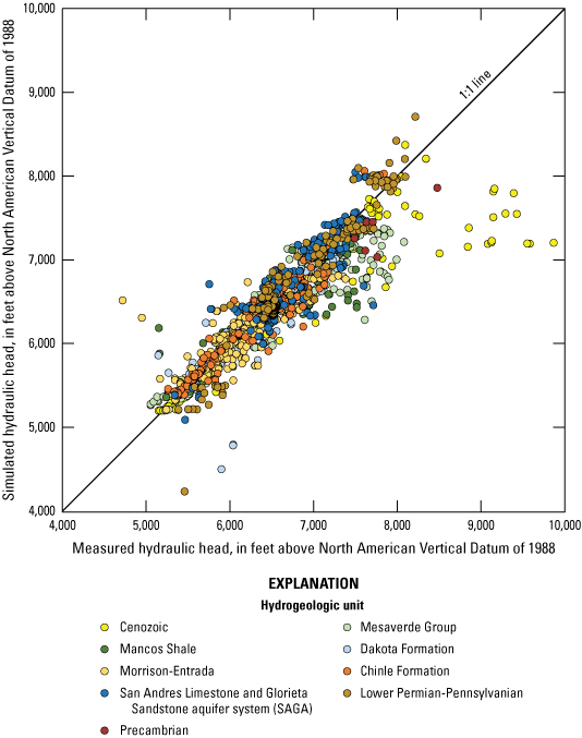Correlation graph showing simulated against measured hydraulic heads at observation
                        wells and springs for the transient MODFLOW-NWT for nine hydrogeologic units