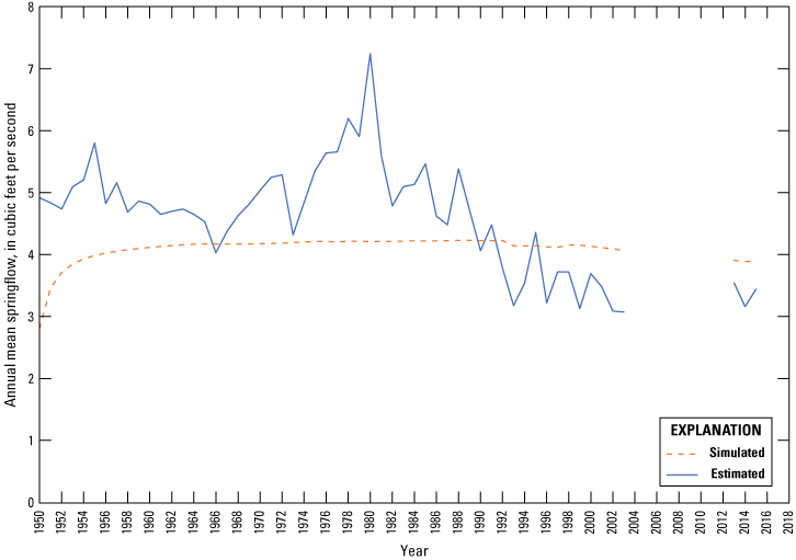 Hydrograph showing Horace Springs estimated and simulated annual mean springflow for
                        the transient MODFLOW-NWT