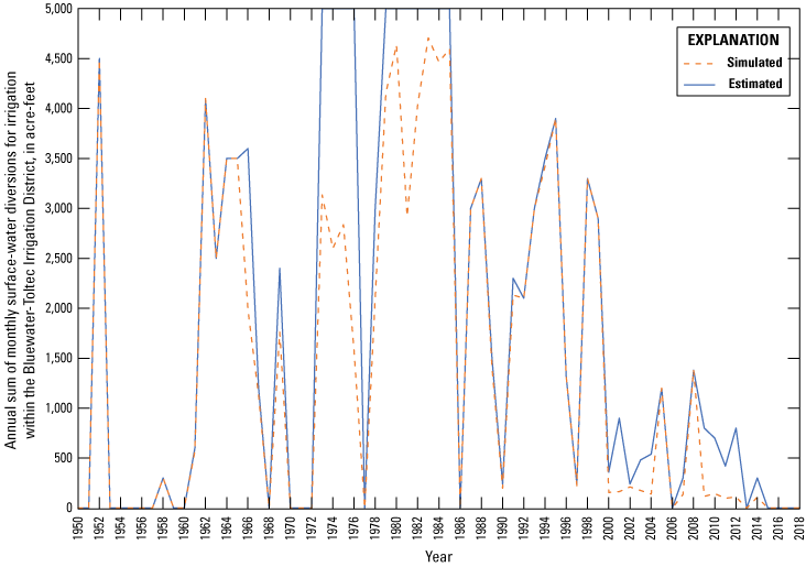 Hydrograph showing annual sums of estimated and simulated monthly surface-water diversions
                        for irrigation within the Bluewater-Toltec Irrigation District for the transient MODFLOW-NWT