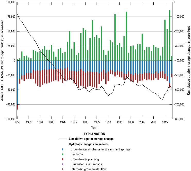 Graph showing simulated annual MODFLOW-NWT hydrologic budget, 1950 through 2018, and
                     cumulative aquifer storage change for the Rio San Jose Integrated Hydrologic Model,
                     New Mexico