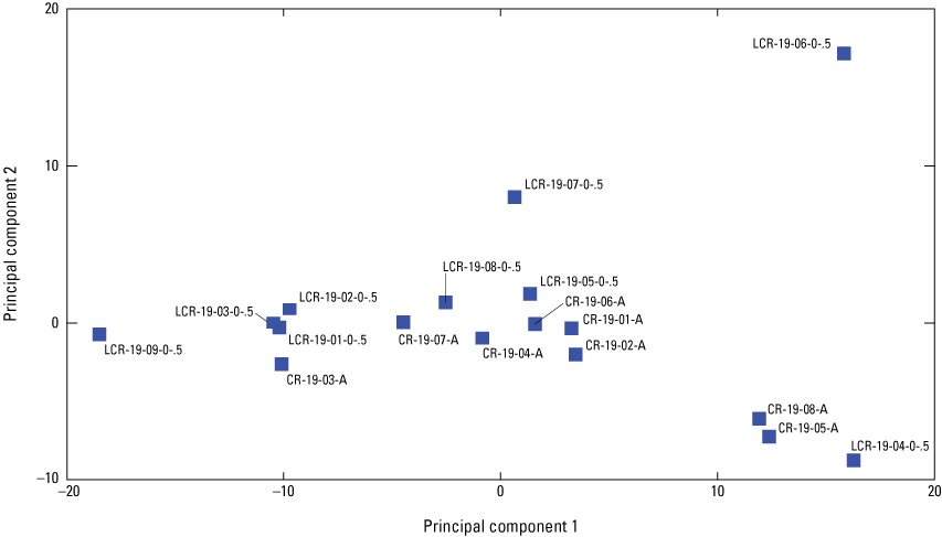 Samples are mostly clustered together, except for LCR–19–06–0–.5.