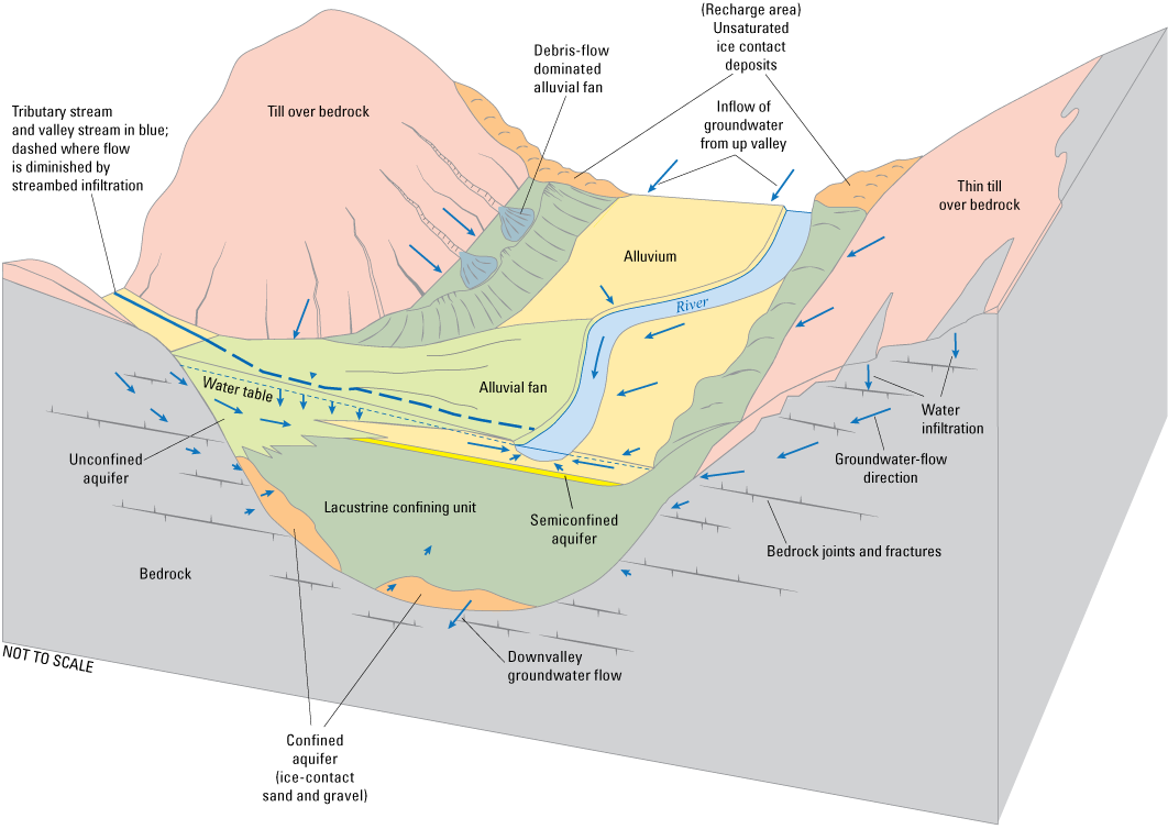 Three-dimensional diagram includes geology, groundwater-flow directions, water infiltration,
                        water table, river, and tributary stream.