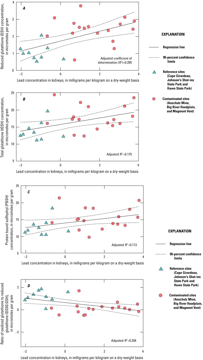 Effects of lead exposure on birds breeding in the Southeast Missouri Lead  Mining District