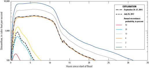 5. Lines showing measured (September 26–27, 2014, and July 25, 2017) and estimated
                        hydrographs (50-, 20-, 10-, 4-, 2-, and 1-AEP).