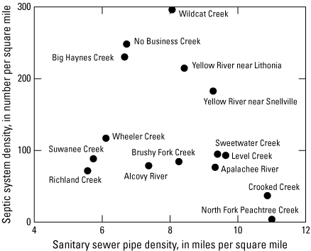Graph showing septic system density versus sanitary sewer pipe density.