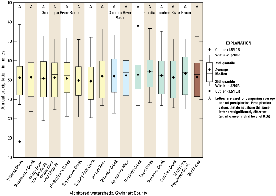 Boxplots showing averages, medians, 25th and 75th quantiles, and outliers; boxplots
                        are categorized by river basin. Letters above boxplots are used for comparing average
                        values; values that do not share the same letter are significantly different. 