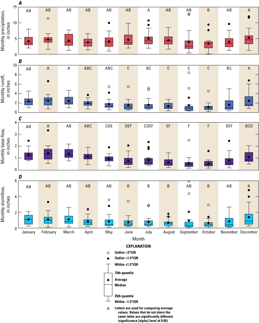 Boxplots showing averages, medians, 25th and 75th quantiles, and outliers. Letters
                        above boxplots are used for comparing average values; values that do not share the
                        same letter are significantly different.