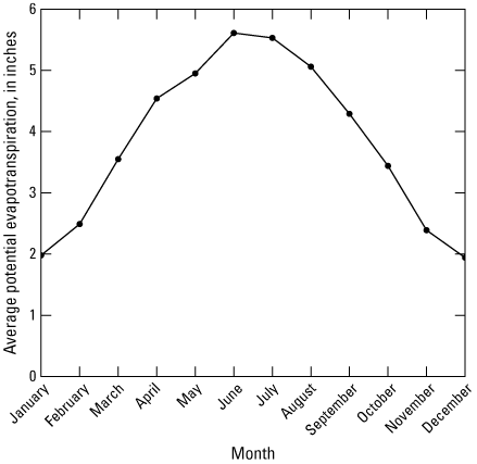 Graph showing average potential evaporation versus month.