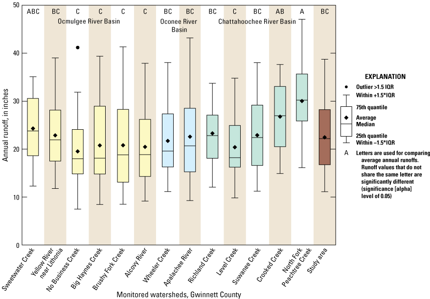 Boxplots showing averages, medians, 25th and 75th quantiles, and outliers; boxplots
                        are categorized by river basin. Letters above boxplots are used for comparing average
                        values; values that do not share the same letter are significantly different. 