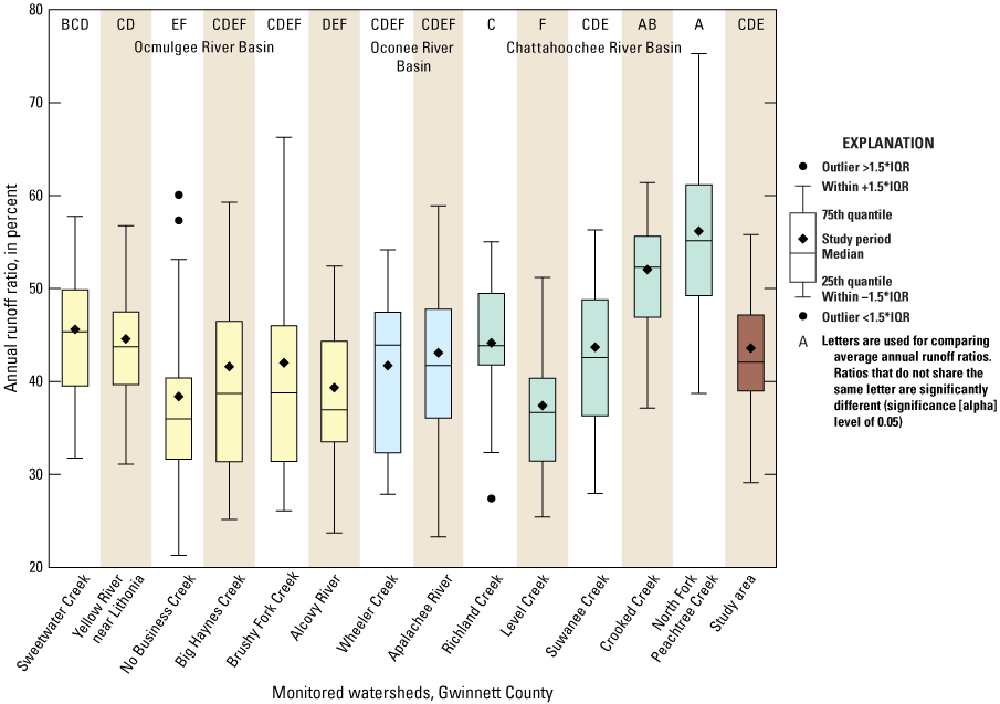 Boxplots showing study period, medians, 25th and 75th quantiles, and outliers; boxplots
                        are categorized by river basin. Letters above boxplots are used for comparing average
                        values; values that do not share the same letter are significantly different. 