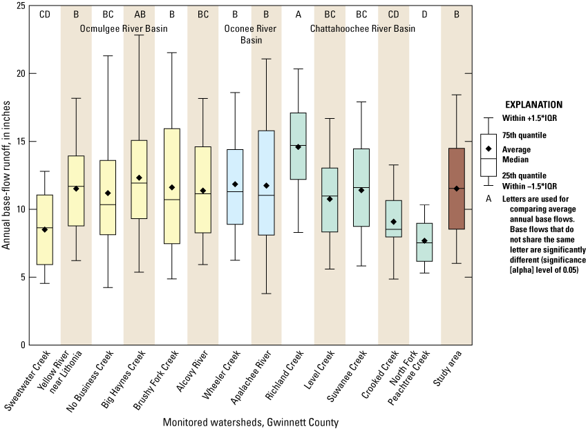 Boxplots showing averages, medians, 25th and 75th quantiles, and outliers. Boxplots
                        are categorized by river basin. Letters above boxplots are used for comparing average
                        values; values that do not share the same letter are significantly different. 