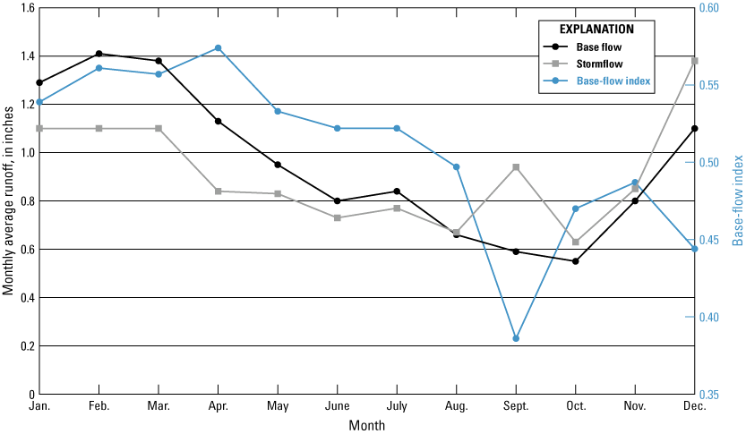 Graph showing monthly average runoff and base-flow index versus month. 