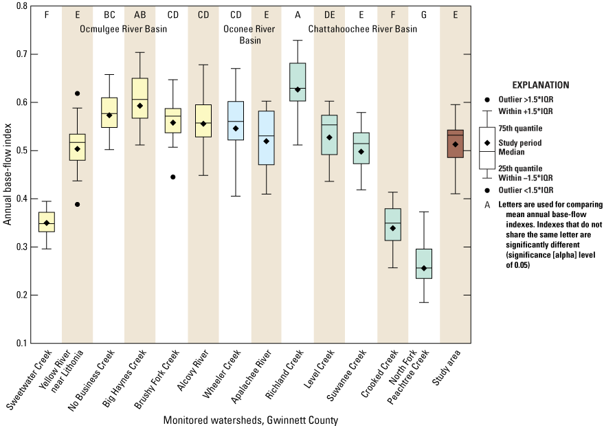 Boxplots show study period, medians, 25th and 75th quantiles, and outliers; boxplots
                        are categorized by river basin. Letters above boxplots are used for comparing average
                        base-flow indexes; indexes that do not share the same letter are significantly different.
                        