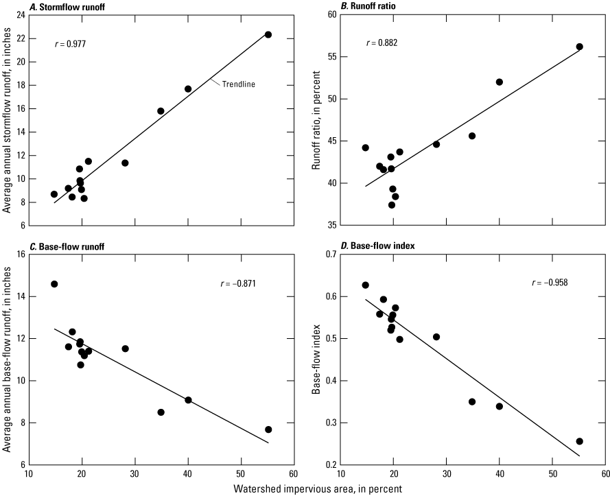Graphs showing correlations between selected runoff measures and watershed impervious
                        area.
