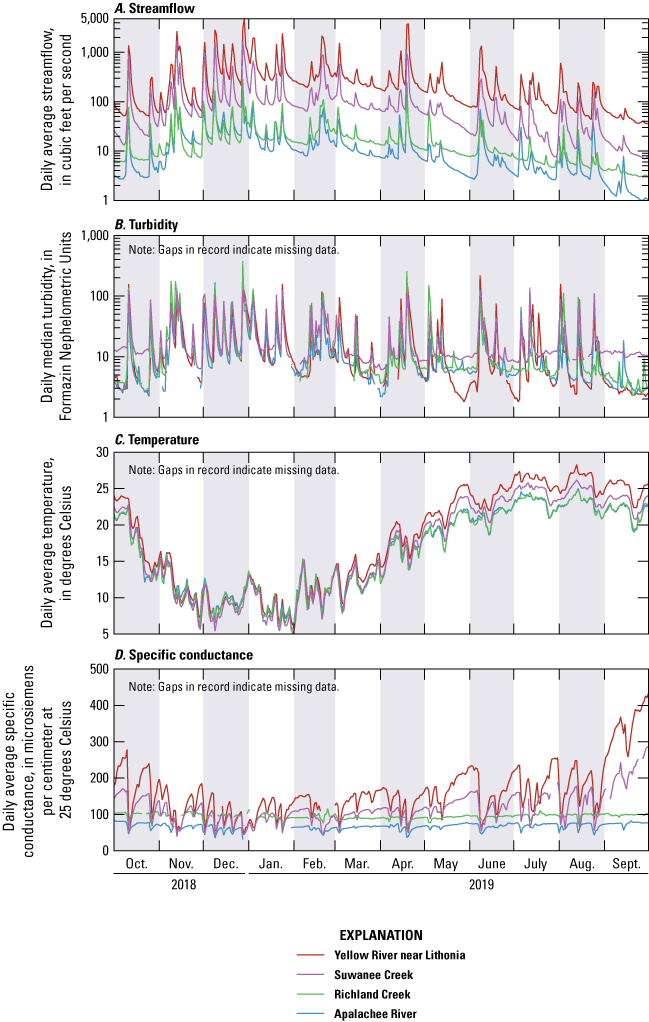 Time-series graphs showing variations in continuous streamflow and in situ water-quality
                        monitoring data.