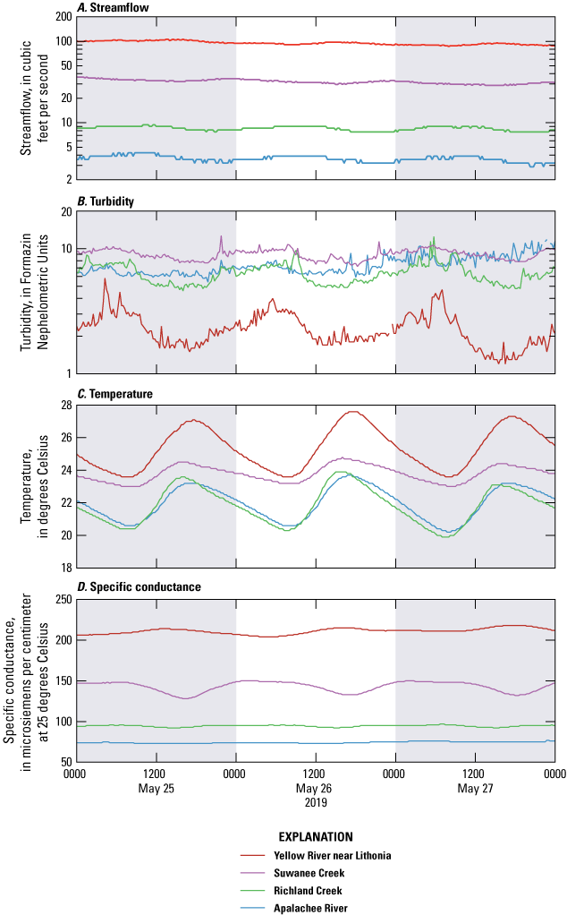 Time-series graphs showing variations in streamflow and in situ water-quality monitoring
                        data.