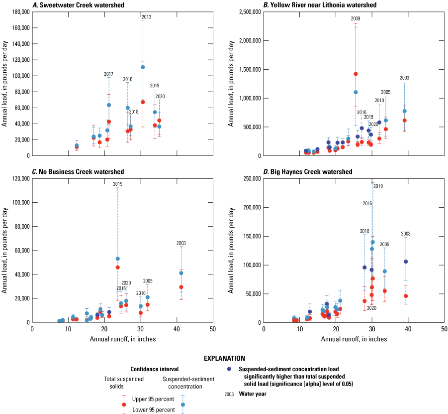 Graphs showing annual total suspended solids and suspended sediment loads (and associated
                           95-percent confidence intervals) versus annual runoff. Suspended-sediment concentration
                           loads significantly higher than total suspended solid loads are indicated within graphs.