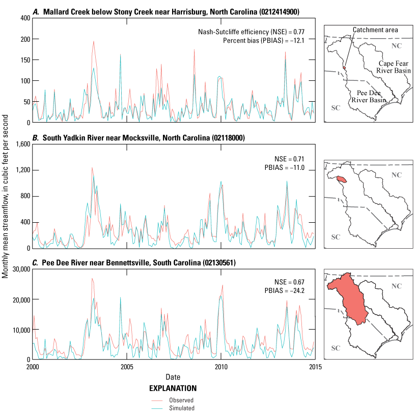 Figure 6.  Graphs show monthly mean observed and simulated streamflow for 2000 through
                        2014 at streamgages in the Pee Dee River Basin: Mallard Creek below Stony Creek near
                        Harrisburg, South Yadkin River near Mocksville, and Pee Dee River near Bennettsville