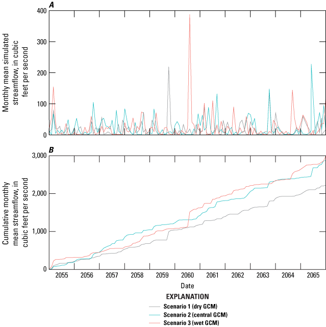 Figure 7.  Graphs show monthly mean simulated streamflow and cumulative monthly mean
                           simulated streamflow during the period from 2055 through 2065 at Mallard Creek below
                           Stony Creek near Harrisburg, North Carolina, resulting from scenarios 1, 2, and 3
                           which incorporate alternative weather forecasts based on three global climate models