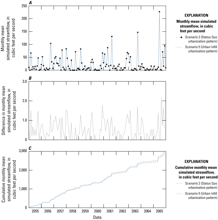 Figure 8. Graphs show monthly mean simulated streamflow for scenarios 2 and 5 which
                           incorporate alternative urban growth projections, difference in monthly mean simulated
                           streamflow between scenarios 2 and 5, and cumulative monthly mean simulated streamflow
                           for scenarios 2 and 5 during the period from 2055 through 2065 at Mallard Creek below
                           Stony Creek near Harrisburg, North Carolina