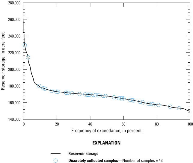 Graph showing duration curve for hourly reservoir storage and discretely collected
                           samples. As the frequency of exceedance increases, reservoir storage decreases sharply
                           (from 0 to about 5 percent) and then gradually (from about 5 to 100 percent).