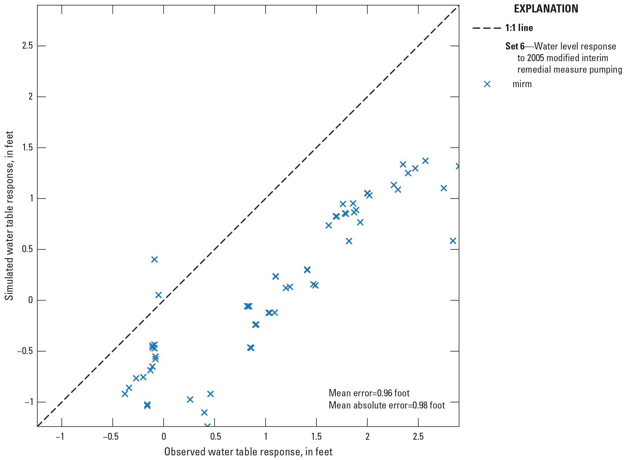 Set 6 observed and simulated water level responses are shown with a 1:1 line. The
                  observed values are generally higher than the simulated values.