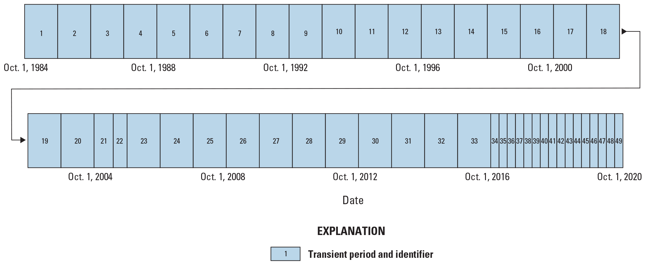The periods before October 1, 2016, are longer than the periods after that date.