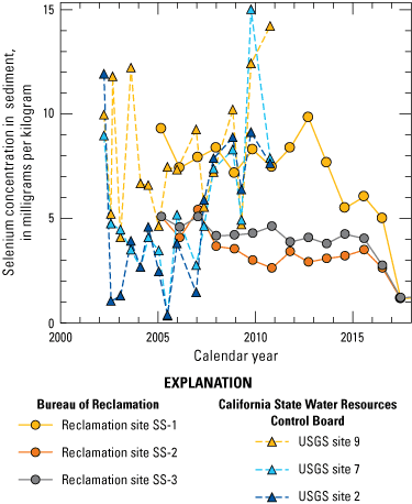 23. Time series of selenium concentrations in Salton Sea sediment collected by U.S.
                        Bureau of Reclamation