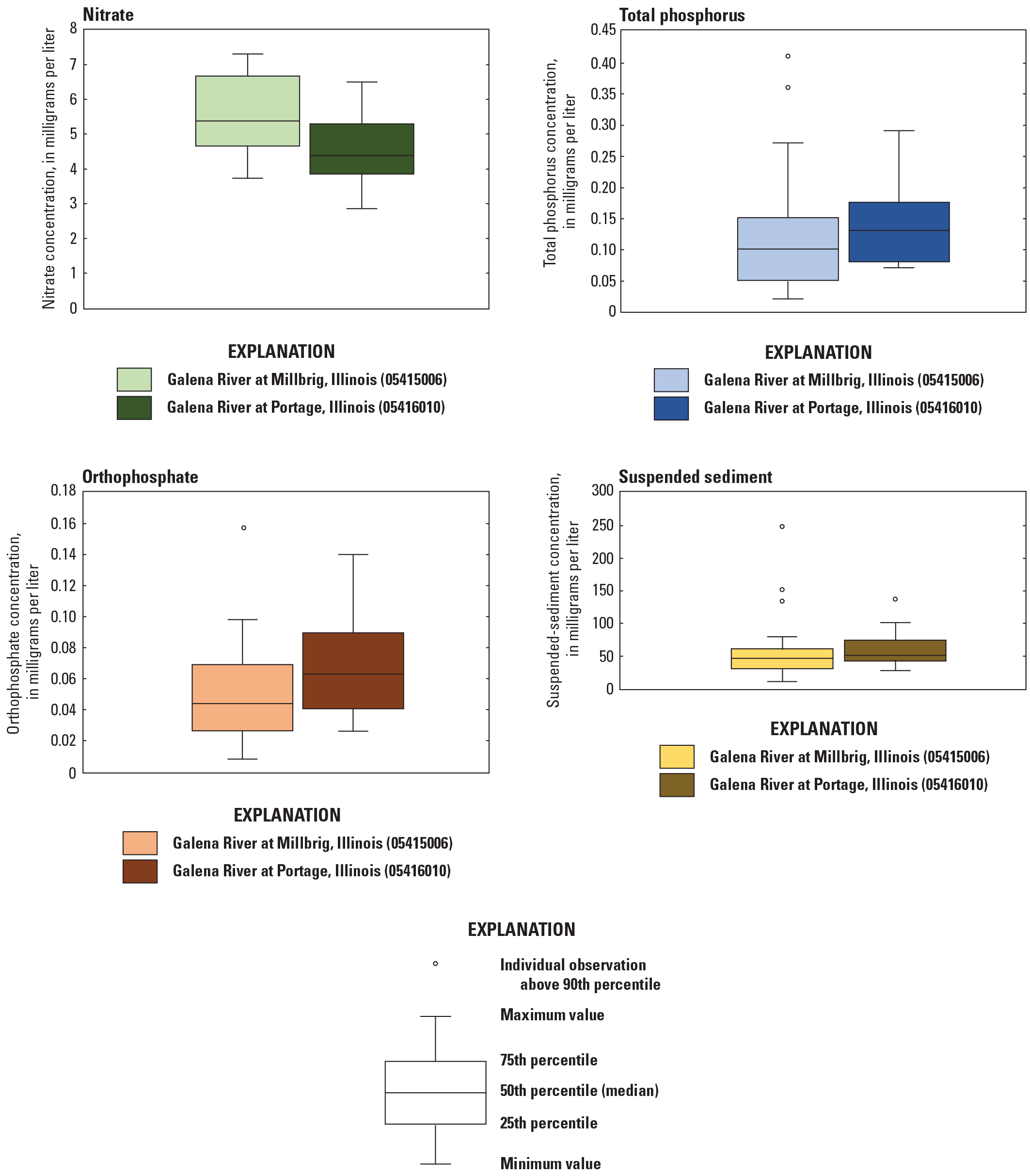 Boxplot with colored boxes showing concentrations from 2019 to 2021
