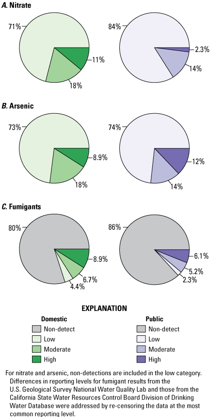 10. Higher proportions of nitrate are seen in domestic wells, similar proportions
                        of arsenic are seen in domestic and public supply, and slightly higher proportions
                        of fumigants are seen in domestic wells expressed using pie charts.