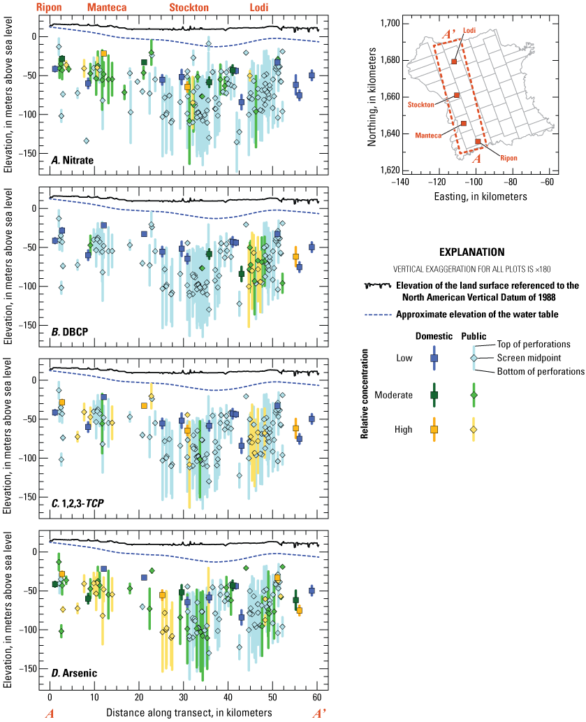 11. Vertical distribution of well screen lengths color coded to high, moderate, and
                        low concentrations for nitrate, DBCP, and arsenic plotted on a cross section line.